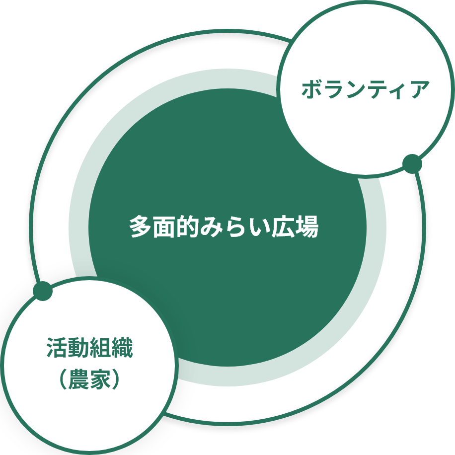 多面的みらい広場　活動組織（農家） <-> ボランディア